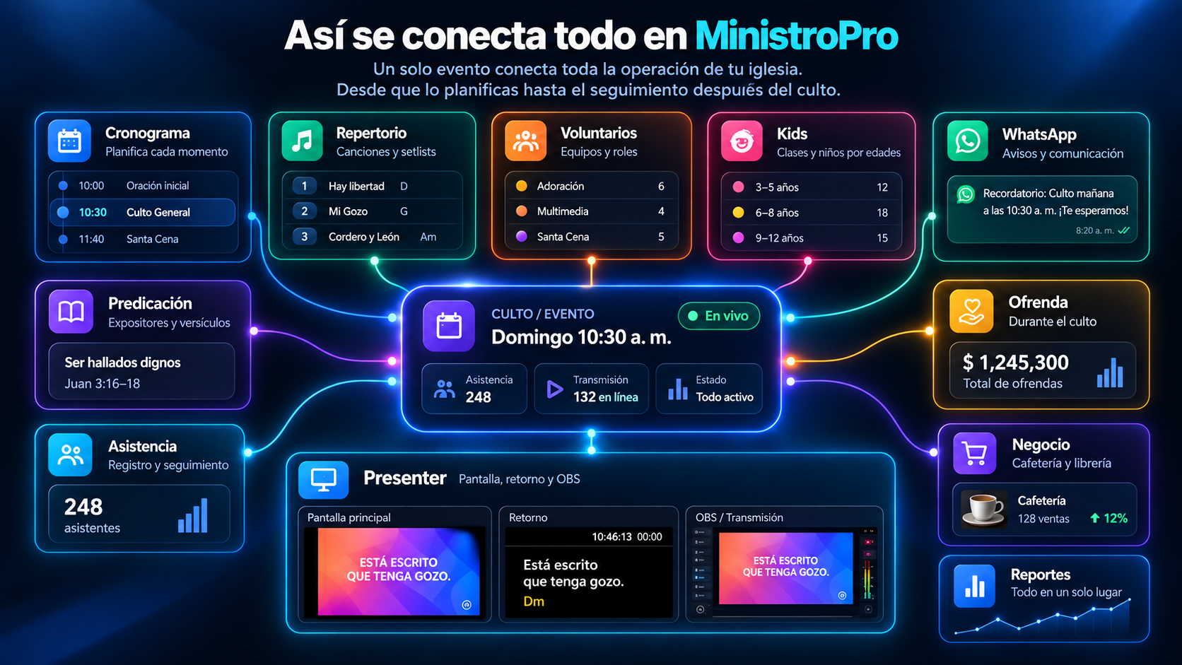Un culto conecta cronograma, repertorio, voluntarios, predicación, Presenter, asistencia, ofrenda, negocios y reportes en MinistroPro